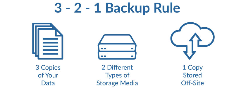 3-2-1 backup rule for your data.