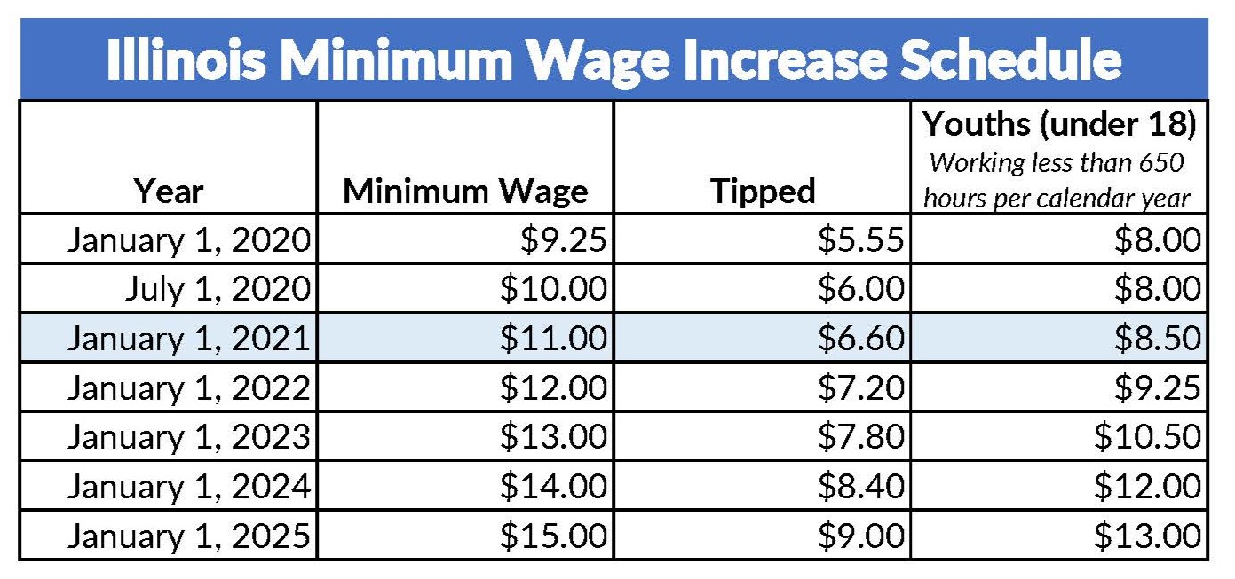 Illinois Minimum Wage Increasing in January Eccezion