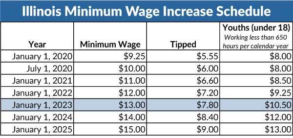 2023 Illinois Minimum Wage Increase.