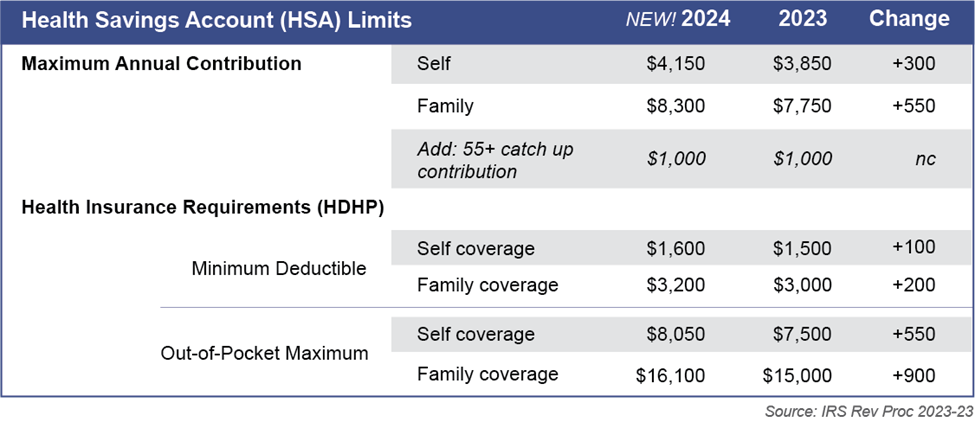 2024 HSA Limits