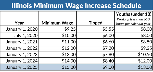 2025 Illinois Minimum Wage Increase